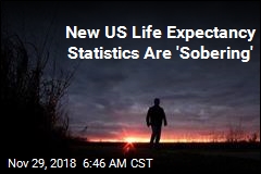 US Life Expectancy Down for Third Year in a Row