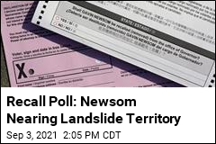 Recall Poll: Newsom Nearing Landslide Territory