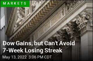 Dow Gains, but Can&#39;t Avoid 7-Week Losing Streak