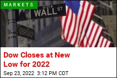 Dow Closes at New Low for 2022