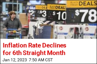 Inflation Rate Declines for 6th Straight Month