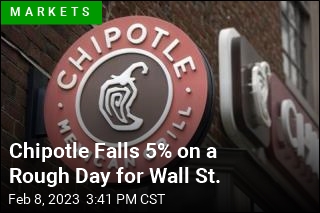 Chipotle Drops 5% as Wall St. Gives Up Gains