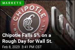 Chipotle Drops 5% as Wall St. Gives Up Gains