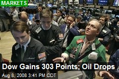 Dow Gains 303 Points; Oil Drops