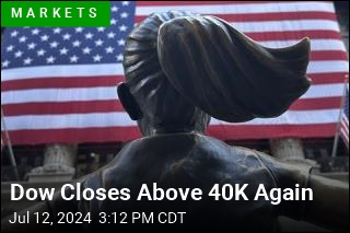 Dow Closes Above 40K Again