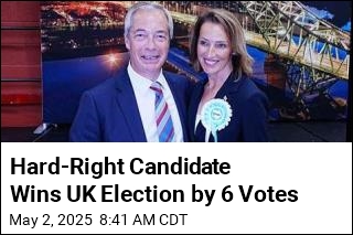 Hard-Right Candidate Wins UK Election by 6 Votes