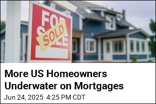 More US Homeowners Underwater on Mortgages