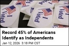 Record 45% of Americans Identify as Independents