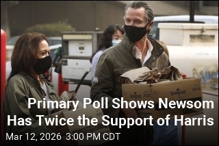 Primary Poll Shows Newsom Has Twice the Support of Harris