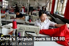 China's Surplus Soars to $26.9B