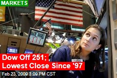 Dow Off 251; Lowest Close Since '97