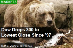 Dow Drops 300 to Lowest Close Since '97