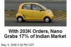 With 203K Orders, Nano Grabs 17% of Indian Market