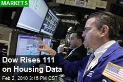 Dow Rises 111 on Housing Data