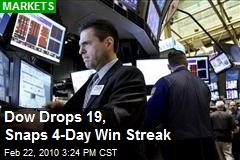 Dow Drops 19, Snaps 4-Day Win Streak
