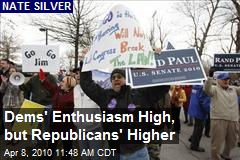 Dems' Enthusiasm High, but Republicans' Higher